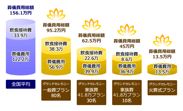 葬儀費用の全国平均とグランドセレモニーセットプランの比較